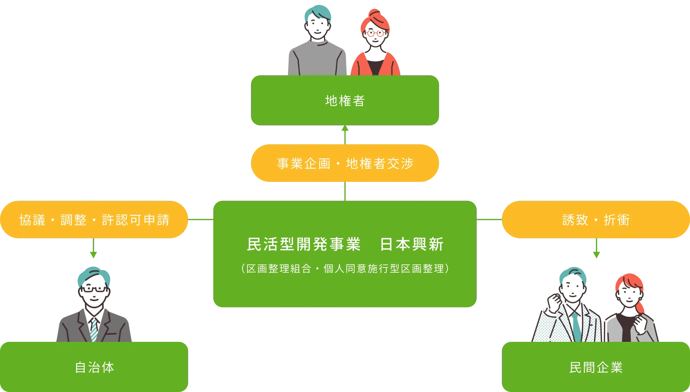 民活型開発事業　日本興新