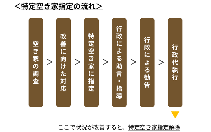 特定空き家指定